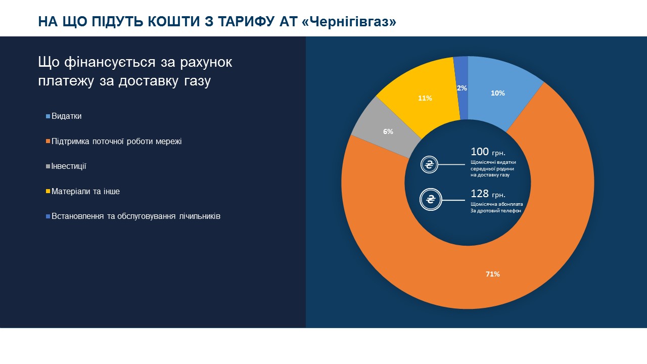 "Черниговгаз": новый тариф позволит модернизировать сети